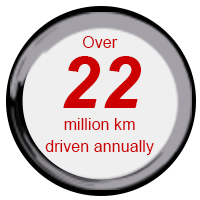 Over 22,000,000 km driven anually